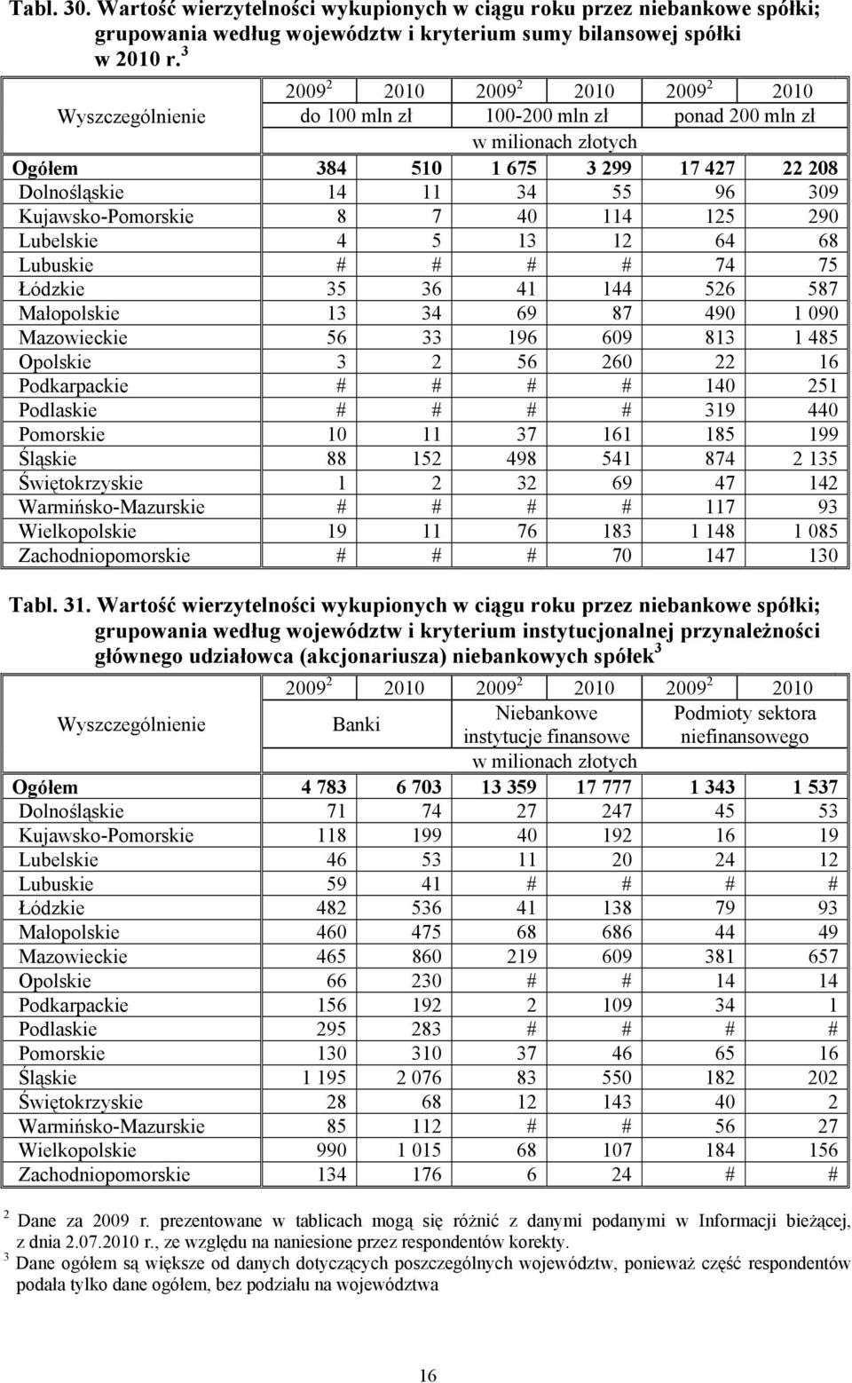 # # 74 75 Łódzkie 35 36 41 144 56 587 Małopolskie 13 34 69 87 490 1 090 Mazowieckie 56 33 196 609 813 1 485 Opolskie 3 56 60 16 Podkarpackie # # # # 140 51 Podlaskie # # # # 319 440 Pomorskie 10 11