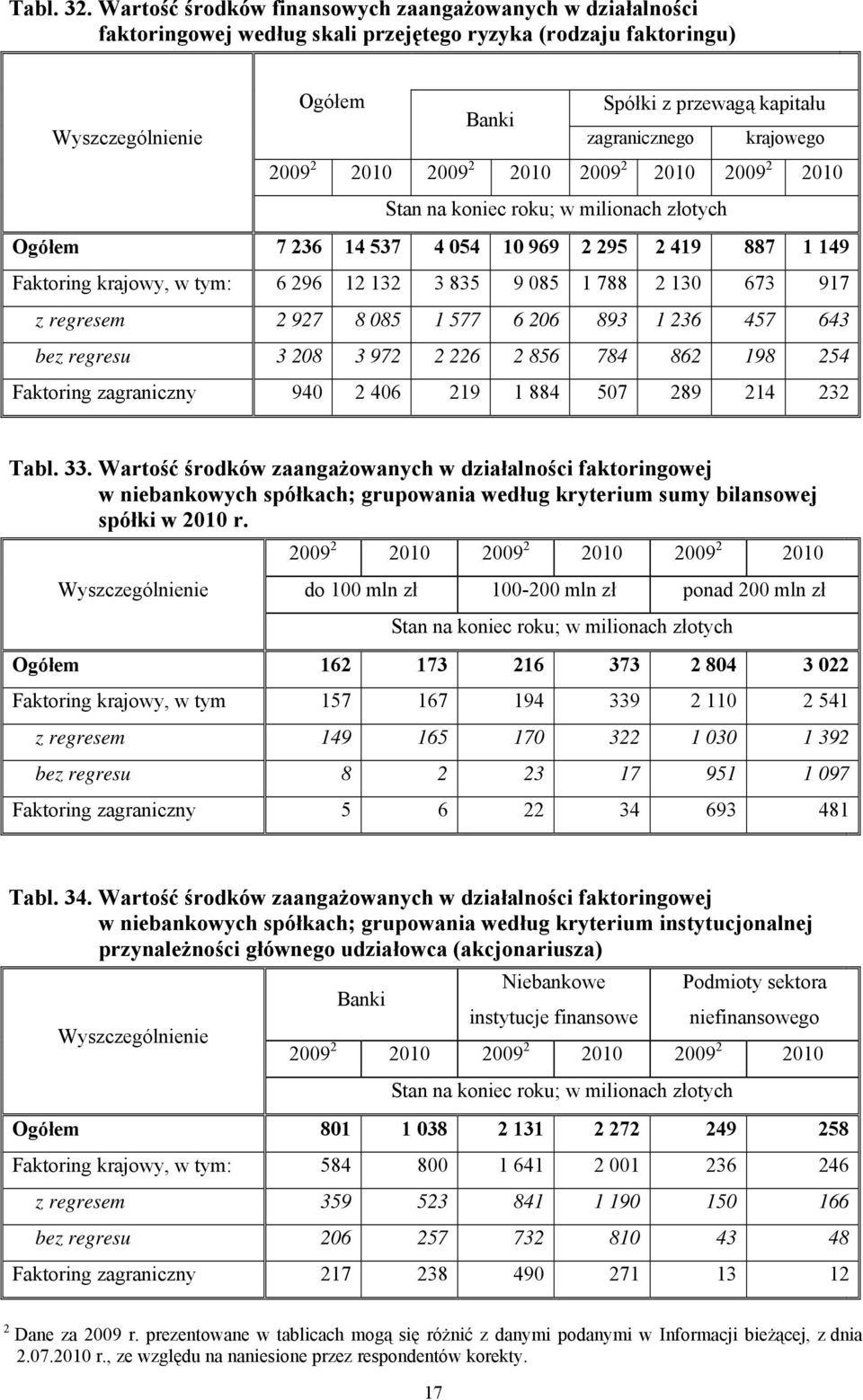 95 419 887 1 149 Faktoring krajowy, w tym: 6 96 1 13 3 835 9 085 1 788 130 673 917 z regresem 97 8 085 1 577 6 06 893 1 36 457 643 bez regresu 3 08 3 97 6 856 784 86 198 54 Faktoring zagraniczny 940