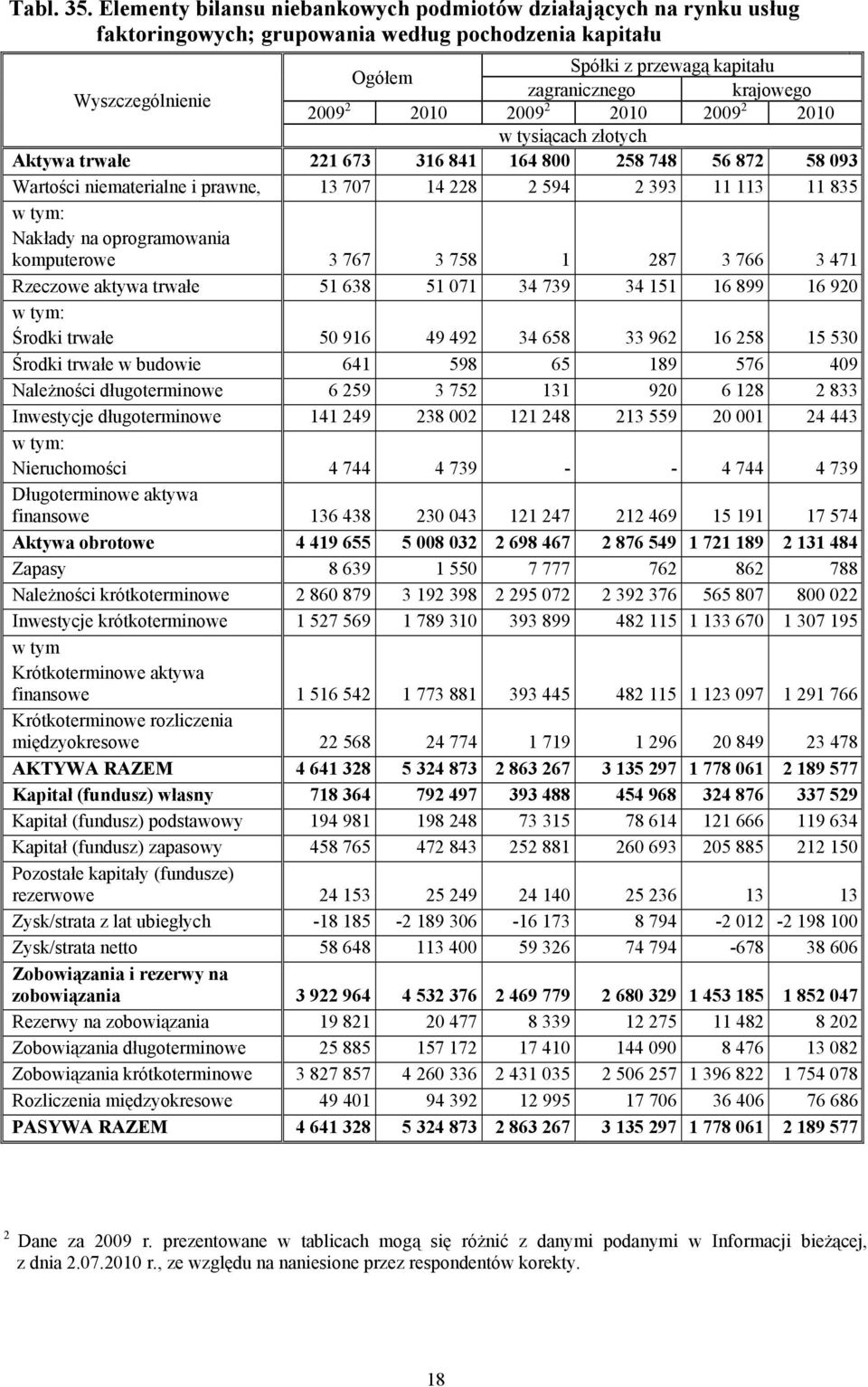 800 58 748 56 87 58 093 Wartości niematerialne i prawne, 13 707 14 8 594 393 11 113 11 835 w tym: Nakłady na oprogramowania komputerowe 3 767 3 758 1 87 3 766 3 471 Rzeczowe aktywa trwałe 51 638 51