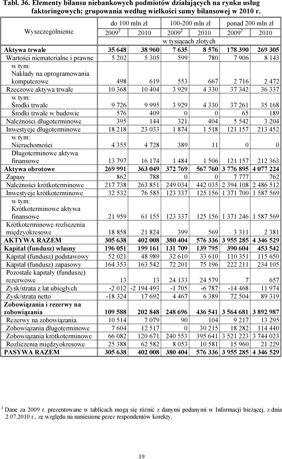 oprogramowania komputerowe 498 619 553 667 716 47 Rzeczowe aktywa trwałe 10 368 10 404 3 99 4 330 37 34 36 337 w tym: Środki trwałe 9 76 9 995 3 99 4 330 37 61 35 168 Środki trwałe w budowie 576 409