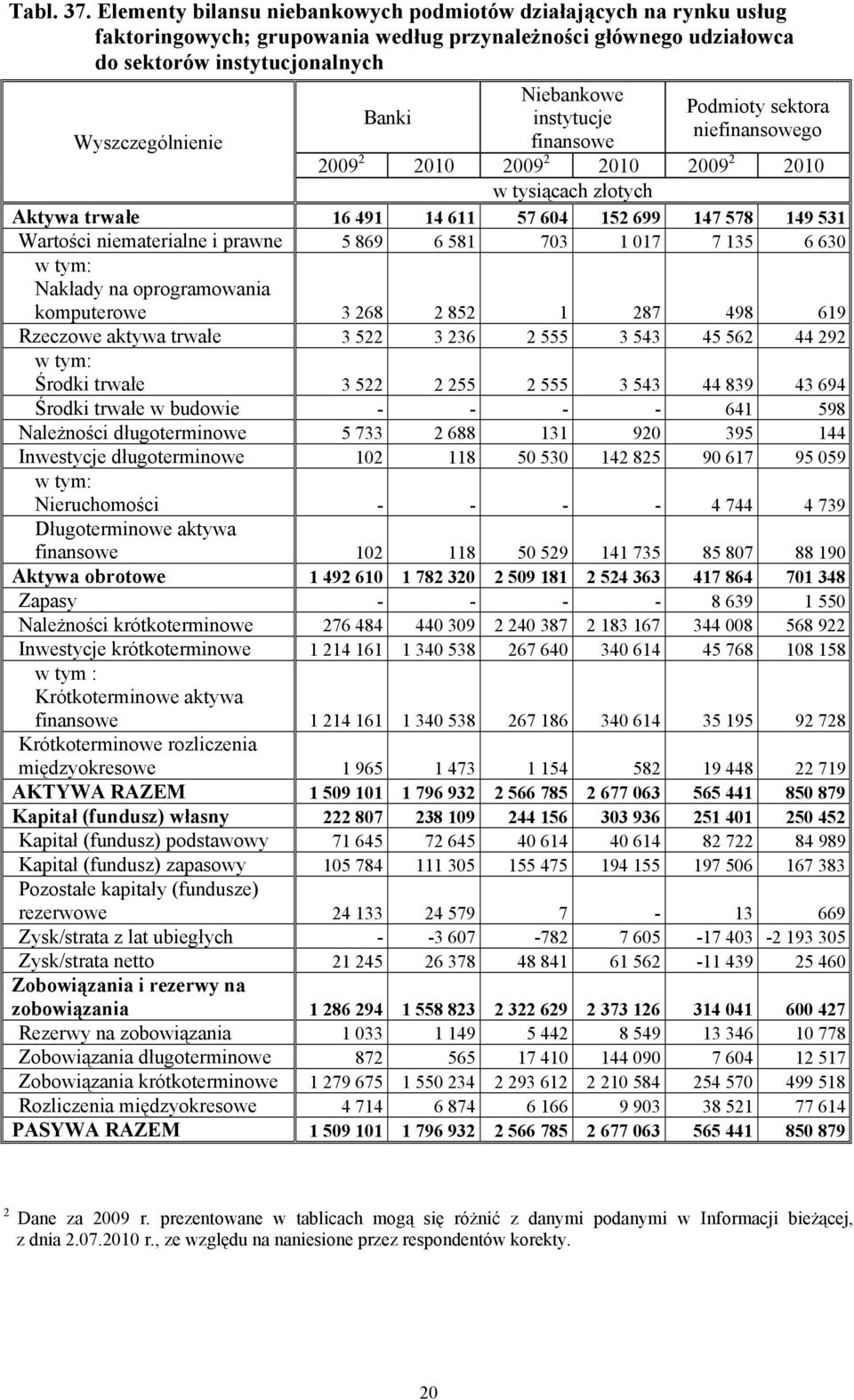 Podmioty sektora niefinansowego w tysiącach złotych Aktywa trwałe 16 491 14 611 57 604 15 699 147 578 149 531 Wartości niematerialne i prawne 5 869 6 581 703 1 017 7 135 6 630 w tym: Nakłady na