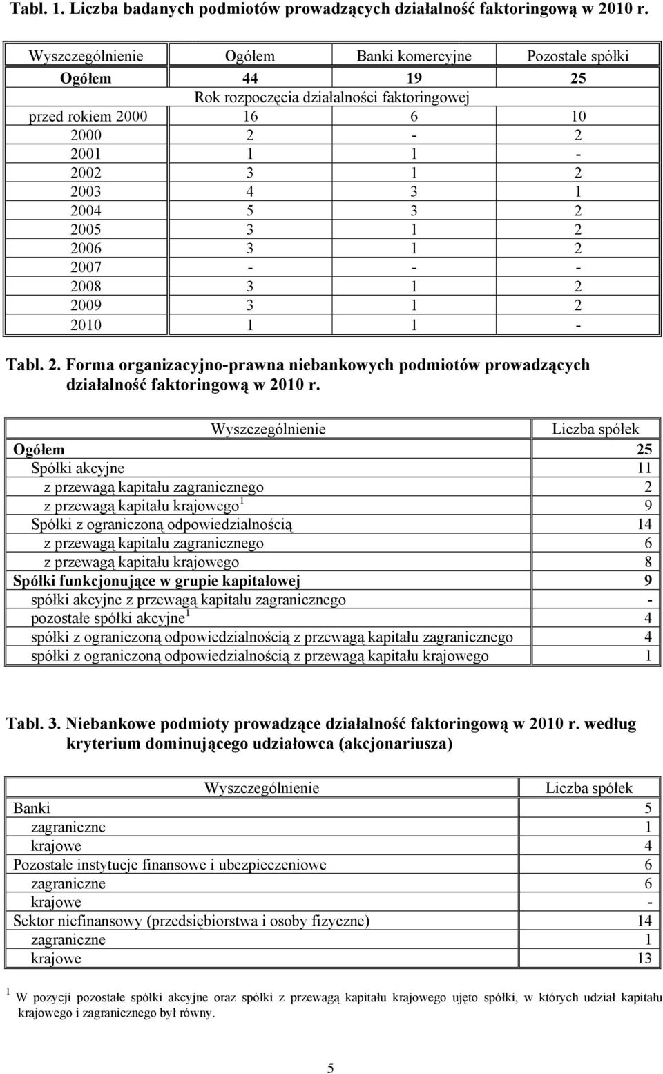 . Forma organizacyjno-prawna niebankowych podmiotów prowadzących działalność faktoringową w 010 r.