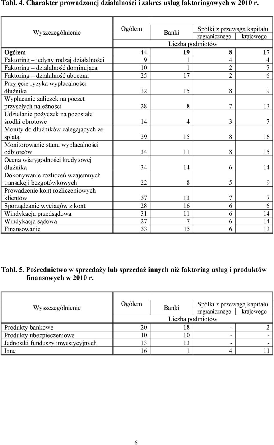 Wypłacanie zaliczek na poczet przyszłych należności 8 8 7 13 Udzielanie pożyczek na pozostałe środki obrotowe 14 4 3 7 Monity do dłużników zalegających ze spłatą 39 15 8 16 Monitorowanie stanu