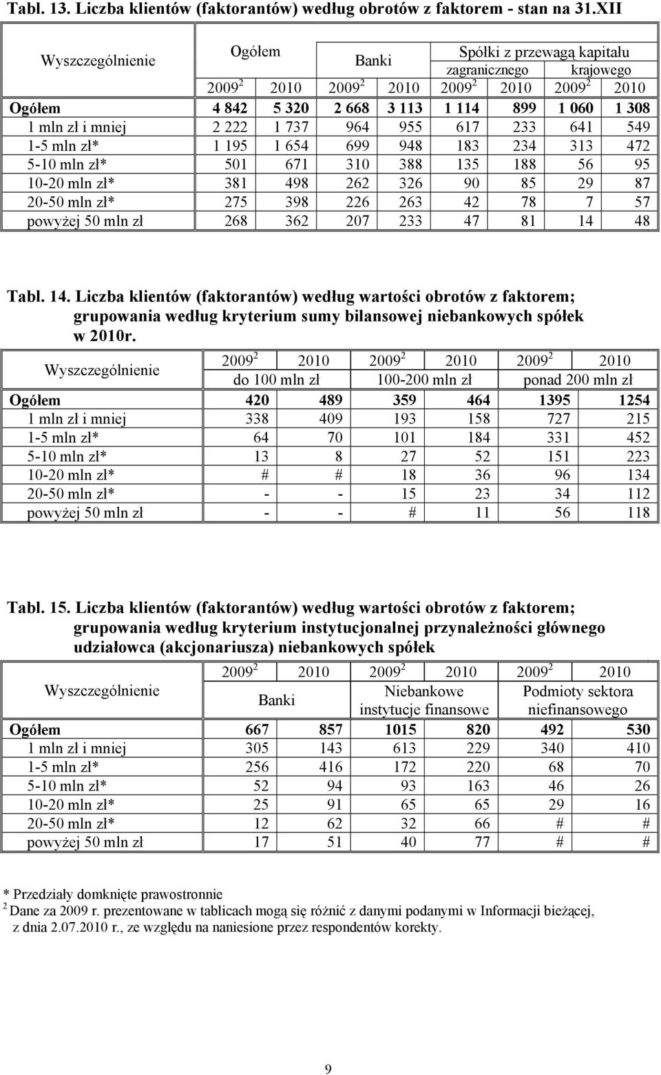 zł* 381 498 6 36 90 85 9 87 0-50 mln zł* 75 398 6 63 4 78 7 57 powyżej 50 mln zł 68 36 07 33 47 81 14 