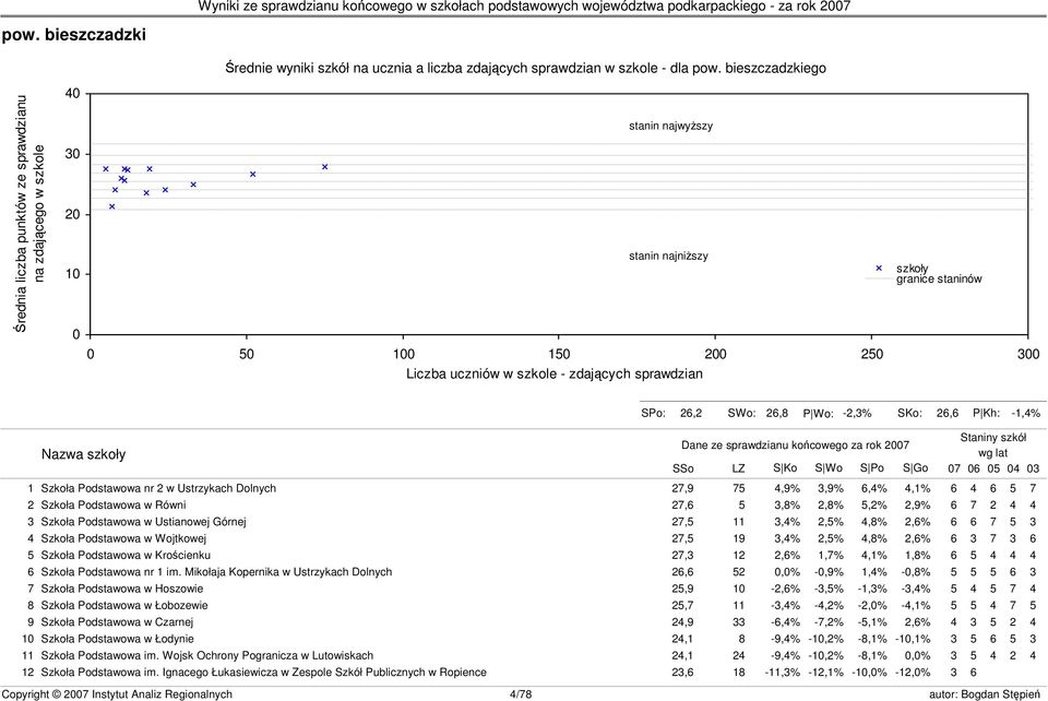 szkoły granice staninów s23 SPo: 26,2 SWo: 26,8 P Wo: -2,3% SKo: 26,6 P Kh: -1,4% Nazwa szkoły Dane ze sprawdzianu końcowego za rok 2007 SSo LZ S Ko S Wo S Po S Go Staniny szkół wg lat 07 06 05 04 03
