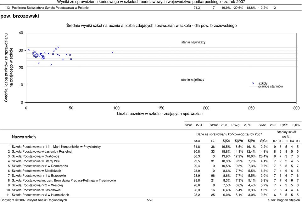 szkoły granice staninów s23 SPo: 27,4 SWo: 26,8 P Wo: 2,0% SKo: 26,6 P Kh: 3,0% Nazwa szkoły Dane ze sprawdzianu końcowego za rok 2007 SSo LZ S Ko S Wo S Po S Go Staniny szkół wg lat 07 06 05 04 03 1