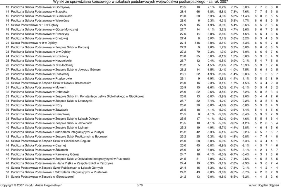 3 8 6 18 Publiczna Szkoła Podstawowa w Górze Motycznej 27,7 14 4,1% 3,2% 4,7% 3,6% 6 6 7 6 8 19 Publiczna Szkoła Podstawowa w Przeczycy 27,6 14 3,8% 2,8% 4,3% 4,6% 6 5 4 3 6 20 Publiczna Szkoła