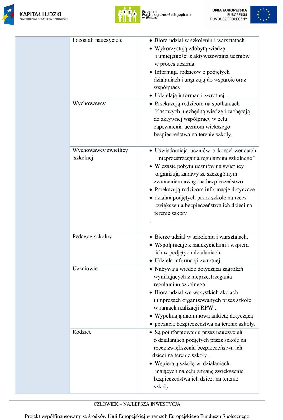 Udzielają informacji zwrotnej Przekazują rodzicom na spotkaniach klasowych niezbędną wiedzę i zachęcają do aktywnej współpracy w celu zapewnienia uczniom większego bezpieczeństwa na terenie szkoły.
