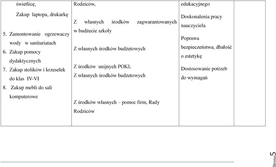 Zakup mebli do sali komputerowe Rodziców, Z własnych środków zagwarantowanych w budżecie szkoły Z własnych środków budżetowych Z