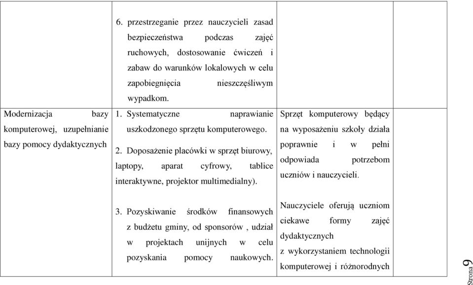 Systematyczne naprawianie uszkodzonego sprzętu komputerowego. 2. Doposażenie placówki w sprzęt biurowy, laptopy, aparat cyfrowy, tablice interaktywne, projektor multimedialny).