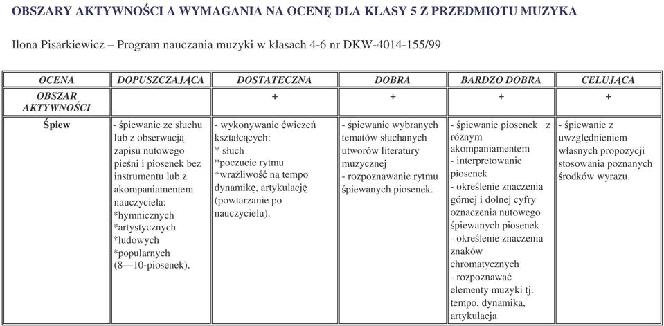 10-piosenek). - wykonywanie wicze kształccych: * słuch *poczucie rytmu *wraliwo na tempo dynamik, artykulacj (powtarzanie po nauczycielu).