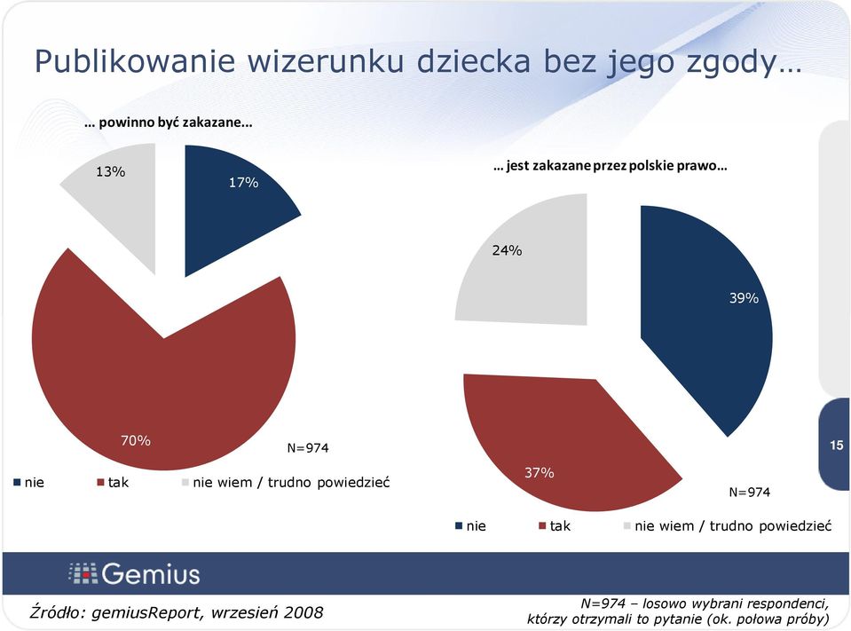 .. 13% 17% jest zakazane przez polskie prawo 24% 39% 1 5