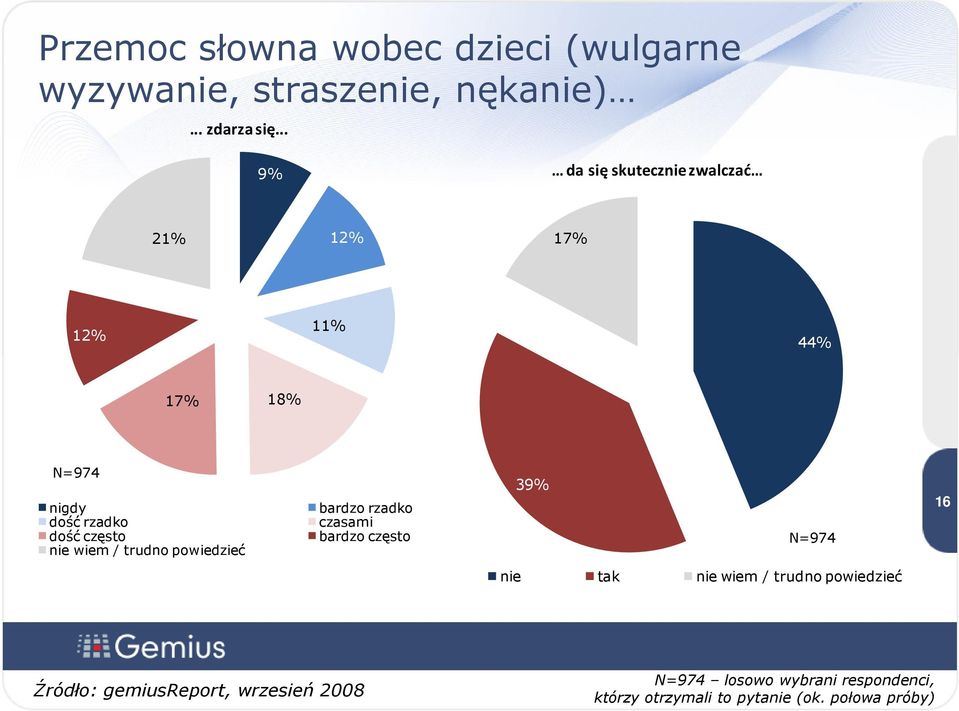 rzadko dość często nie wiem / trudno powiedzieć bardzo rzadko czasami bardzo często