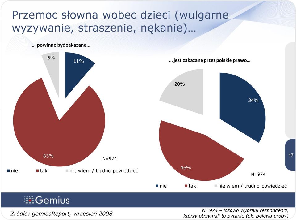 .. 6% 11% jest zakazane przez polskie prawo 20% 34% 1 7 83%