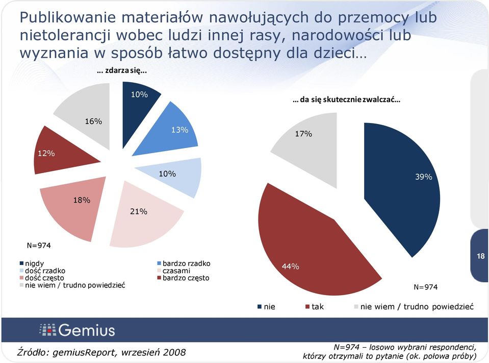 .. 10% da się skutecznie zwalczać 16% 13% 17% 12% 10% 39% 18% 21% 1 8 N=974 nigdy dość rzadko dość często