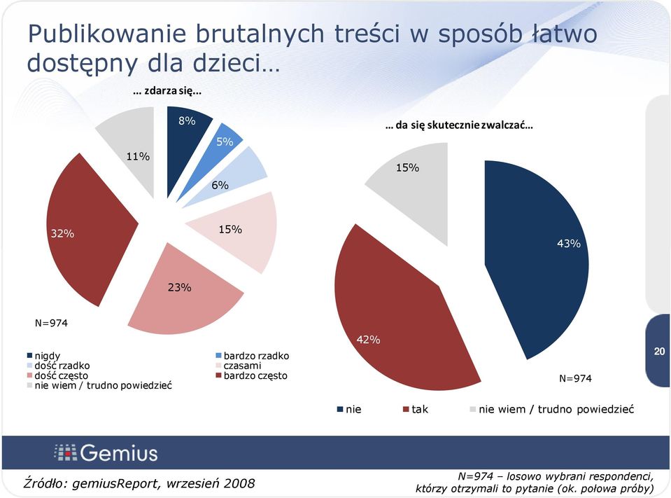 rzadko dość często nie wiem / trudno powiedzieć bardzo rzadko czasami bardzo często