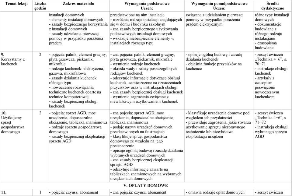 porażenia prądem 2 - pojęcia: palnik, element grzejny, płyta grzewcza, piekarnik, mikrofale - rodzaje kuchenek: elektryczna, gazowa, mikrofalowa - zasady działania kuchenek różnego typu - nowoczesne
