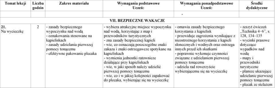 miejsce wypoczynku nad wodą, korzystając z map i przewodników turystycznych - zna zasady bezpiecznej kąpieli - wie, co oznaczają poszczególne znaki zakazu i znaki ostrzegawcze spotykane na