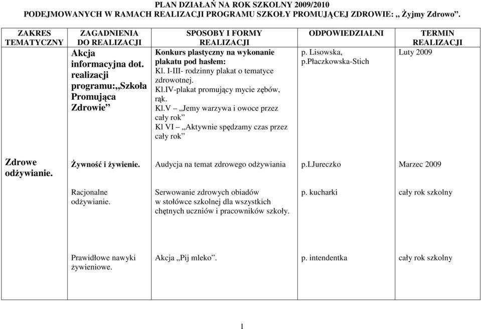 Kl.V Jemy warzywa i owoce przez cały rok Kl VI Aktywnie spędzamy czas przez cały rok ODPOWIEDZIALNI p. Lisowska, p.płaczkowska-stich TERMIN REALIZACJI Luty 2009 Zdrowe odŝywianie. śywność i Ŝywienie.
