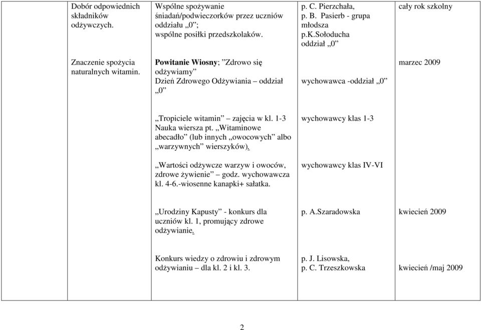 Witaminowe abecadło (lub innych owocowych albo warzywnych wierszyków). wychowawcy klas 1-3 Wartości odŝywcze warzyw i owoców, zdrowe Ŝywienie godz. wychowawcza kl. 4-6.-wiosenne kanapki+ sałatka.