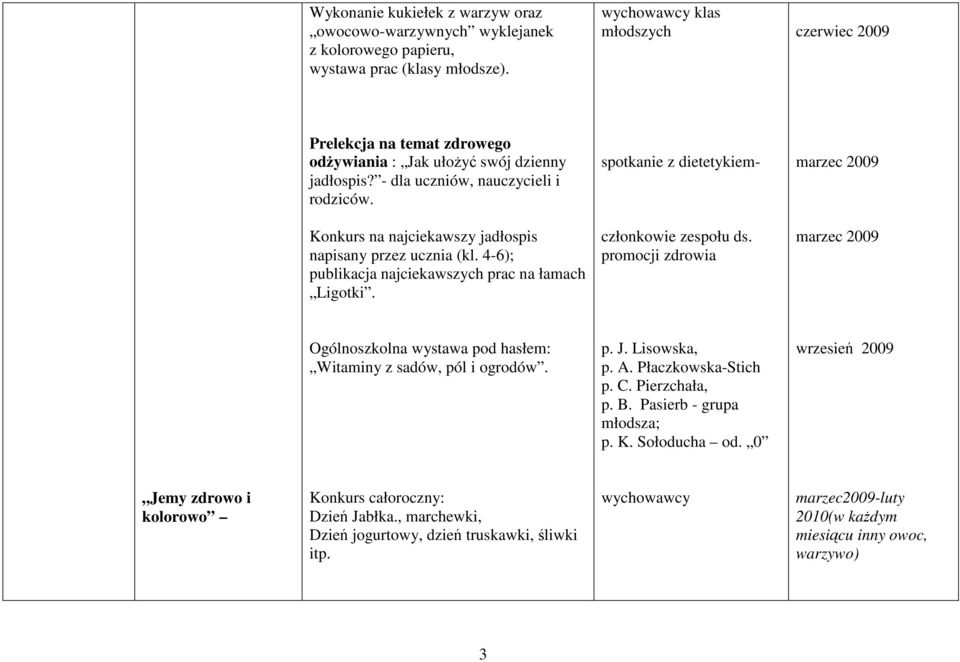spotkanie z dietetykiem- marzec 2009 Konkurs na najciekawszy jadłospis napisany przez ucznia (kl. 4-6); publikacja najciekawszych prac na łamach Ligotki. członkowie zespołu ds.