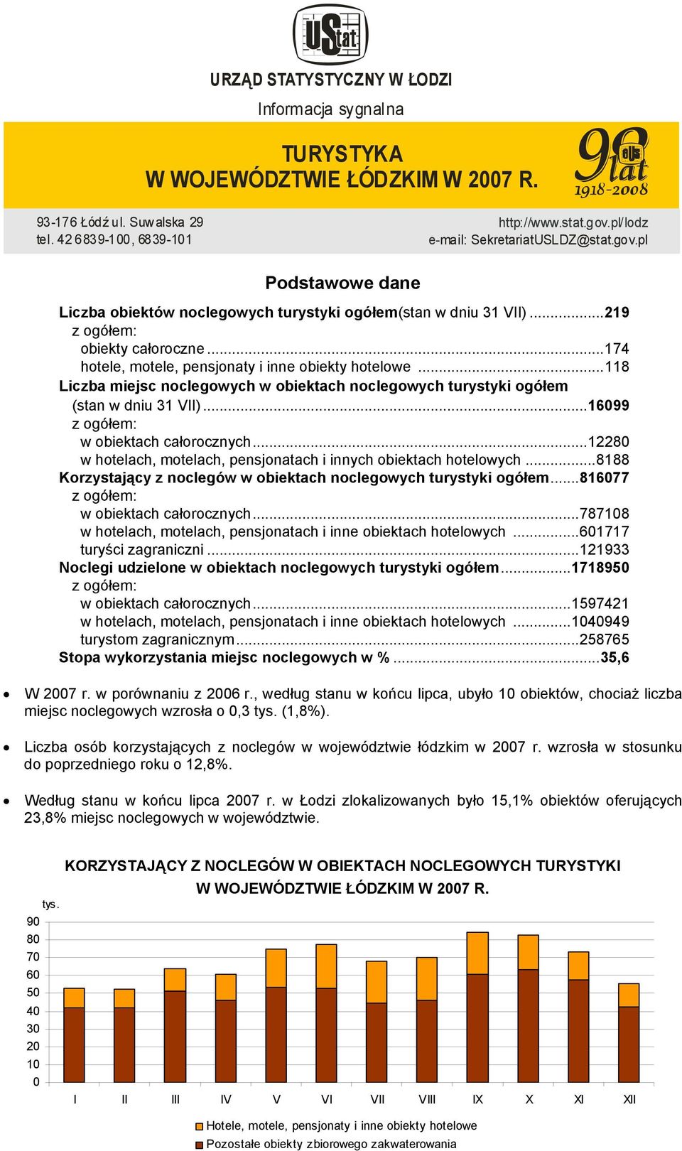 ..174 hotele, motele, pensjonaty i inne obiekty hotelowe...118 Liczba miejsc noclegowych w obiektach noclegowych turystyki ogółem (stan w dniu 31 VII)...16099 z ogółem: w obiektach całorocznych.