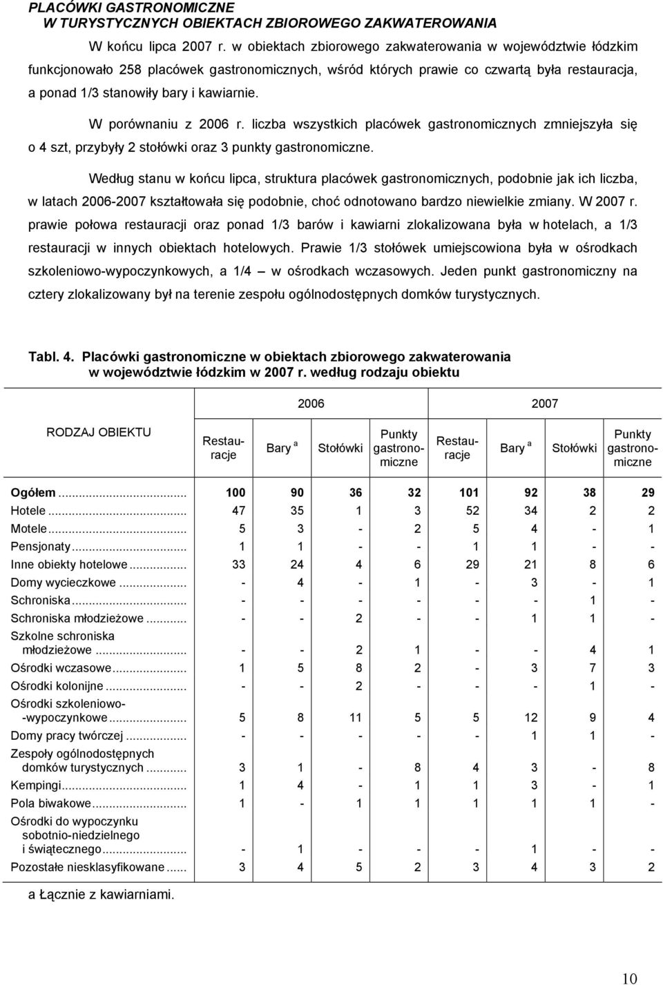 W porównaniu z 2006 r. liczba wszystkich placówek gastronomicznych zmniejszyła się o 4 szt, przybyły 2 stołówki oraz 3 punkty gastronomiczne.