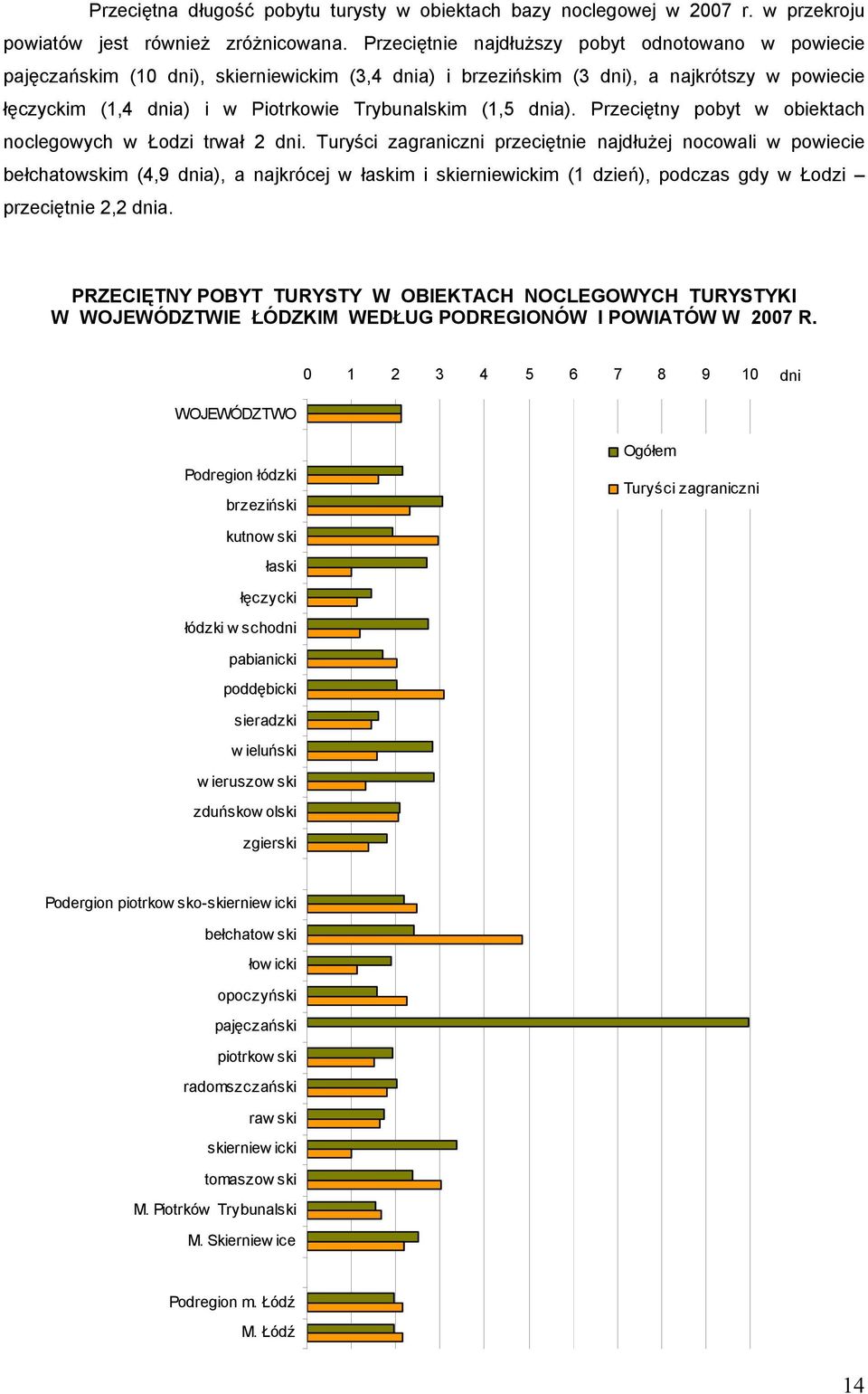 (1,5 dnia). Przeciętny pobyt w obiektach noclegowych w Łodzi trwał 2 dni.