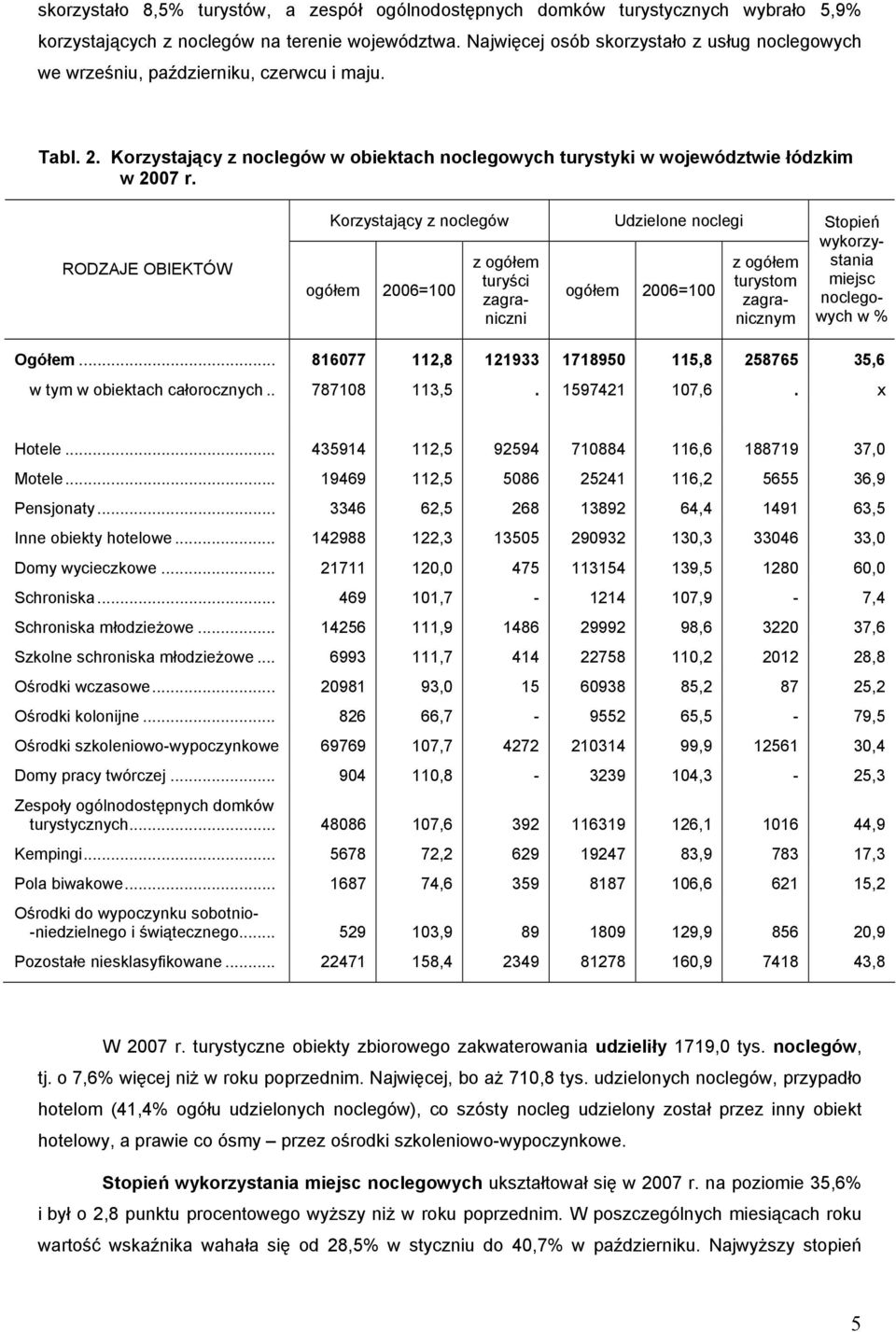 RODZAJE OBIEKTÓW Korzystający z noclegów ogółem 2006=100 z ogółem turyści zagraniczni Udzielone noclegi ogółem 2006=100 z ogółem turystom zagranicznym Stopień wykorzystania miejsc noclegowych w %