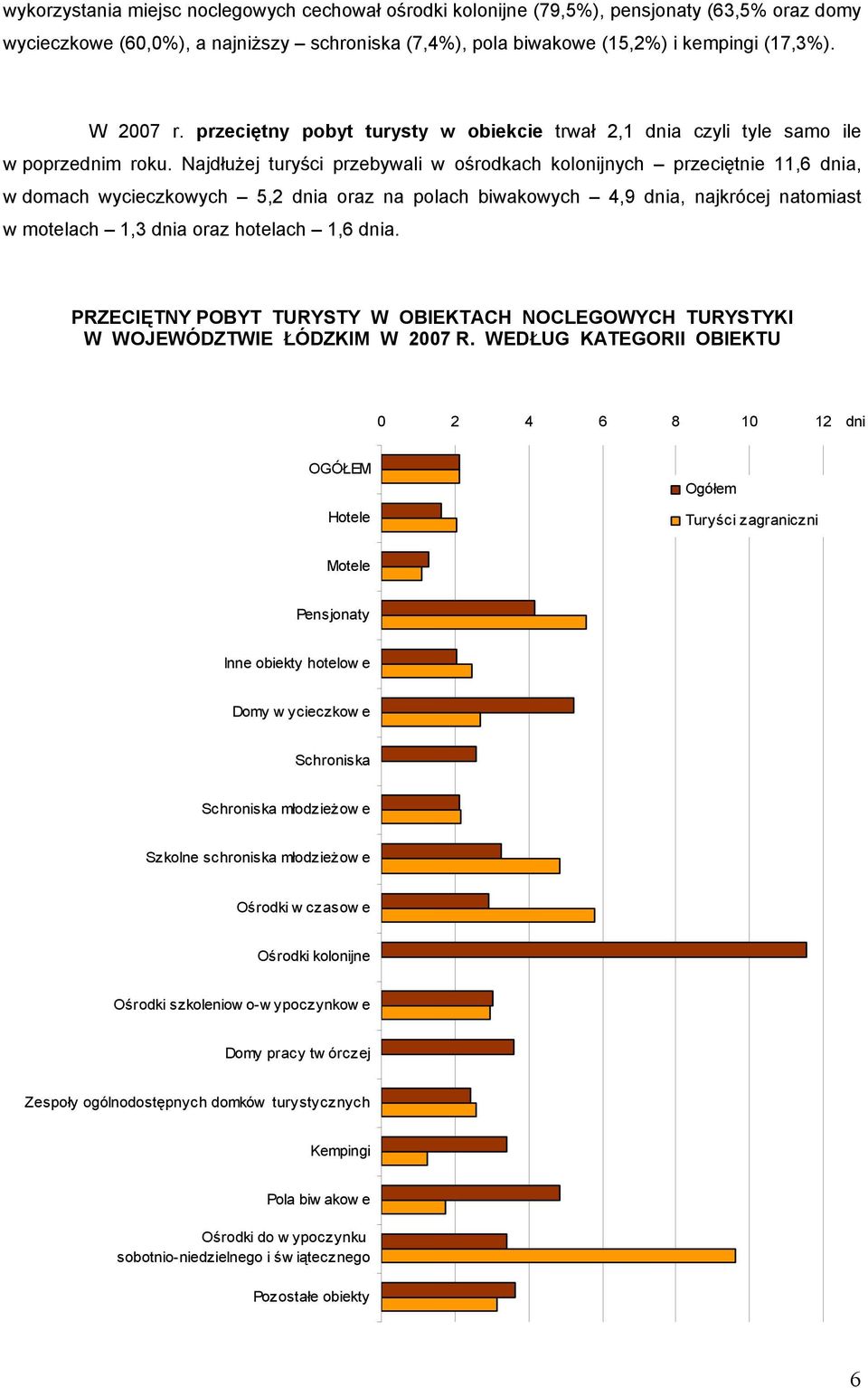 Najdłużej turyści przebywali w ośrodkach kolonijnych przeciętnie 11,6 dnia, w domach wycieczkowych 5,2 dnia oraz na polach biwakowych 4,9 dnia, najkrócej natomiast w motelach 1,3 dnia oraz hotelach