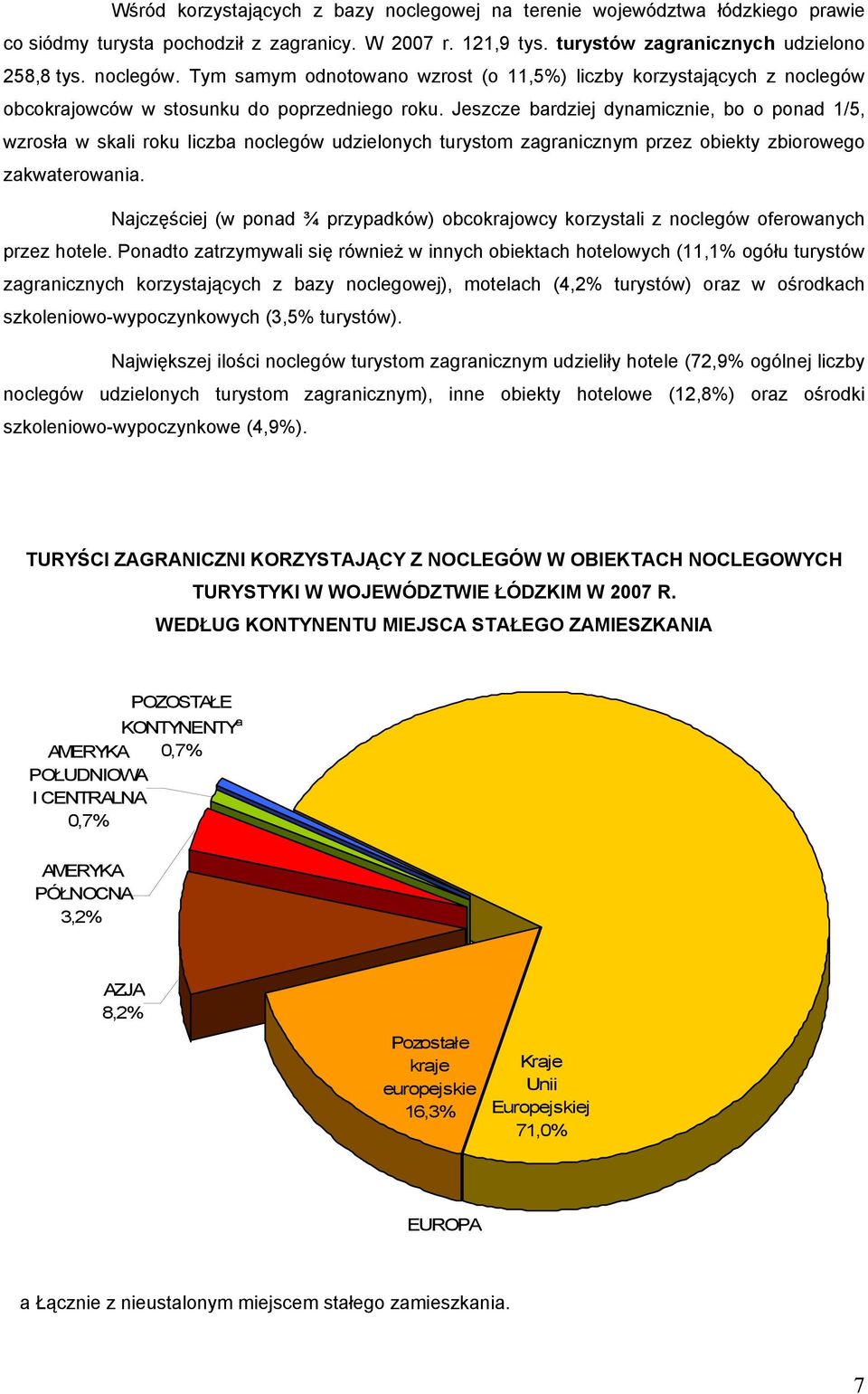 Jeszcze bardziej dynamicznie, bo o ponad 1/5, wzrosła w skali roku liczba noclegów udzielonych turystom zagranicznym przez obiekty zbiorowego zakwaterowania.