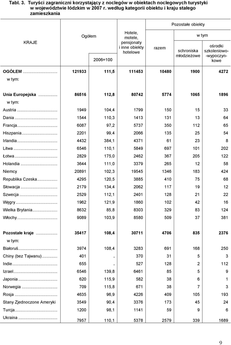 szkoleniowo- -wypoczynkowe OGÓŁEM... 121933 111,5 111453 10480 1900 4272 w tym: Unia Europejska... 86516 112,8 80742 5774 1065 1896 w tym: Austria... 1949 104,4 1799 150 15 33 Dania.