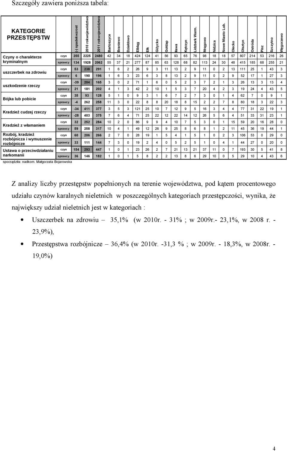 Małgorzata Bojarowska (-) spadekwzrost 2010 rokwojewództwo 2011 rokwojewództwo Bartoszyce Braniewo Działdowo Elbląg Ełk Giżycko Gołdap 255 2225 2480 42 34 18 424 124 41 56 93 65 76 98 18 18 57 807