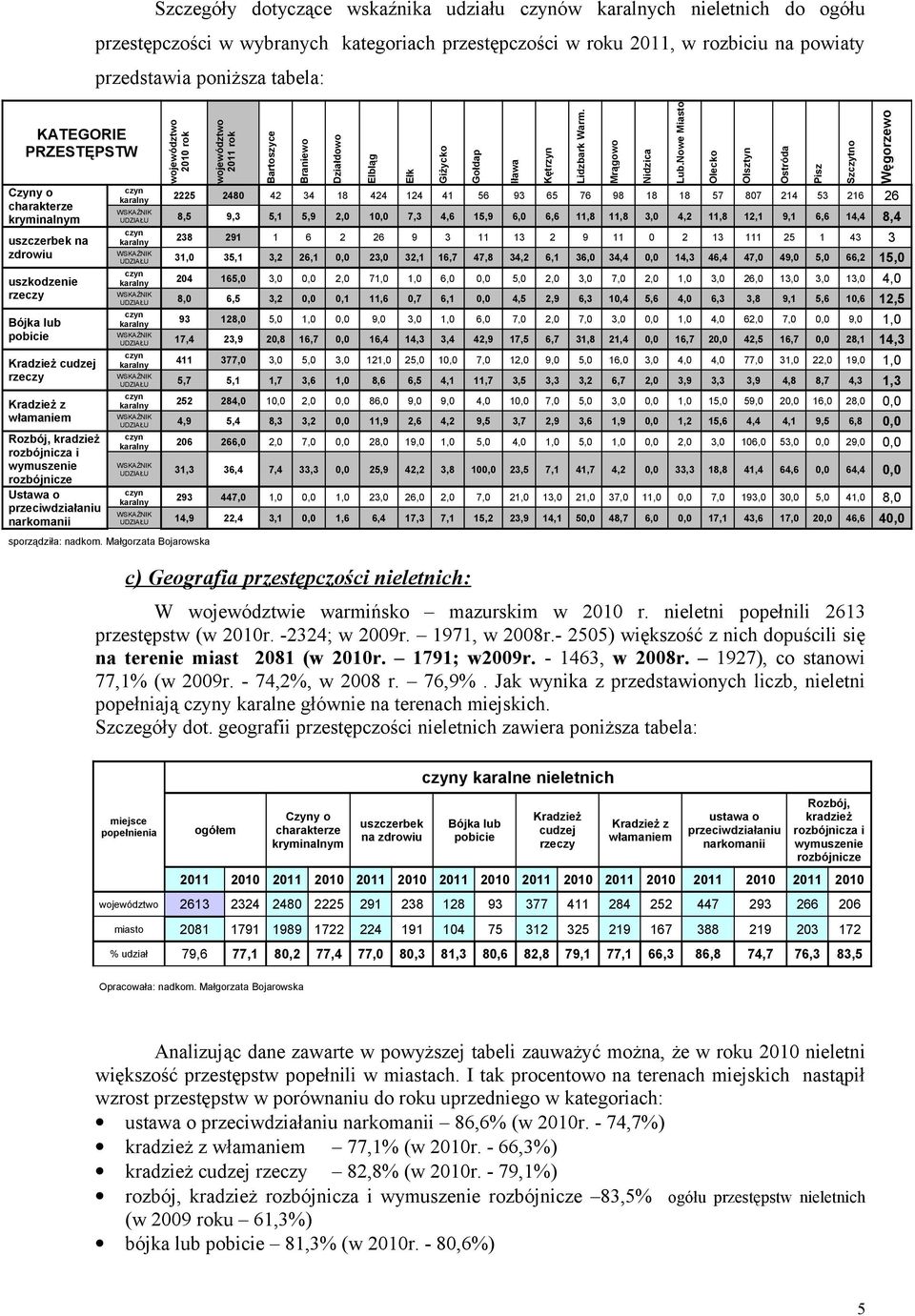 powiaty przedstawia poniższa tabela: województwo 2010 rok województwo 2011 rok Bartoszyce Braniewo Działdowo Elbląg Ełk Giżycko Gołdap Iława 2225 2480 42 34 18 424 124 41 56 93 65 76 98 18 18 57 807