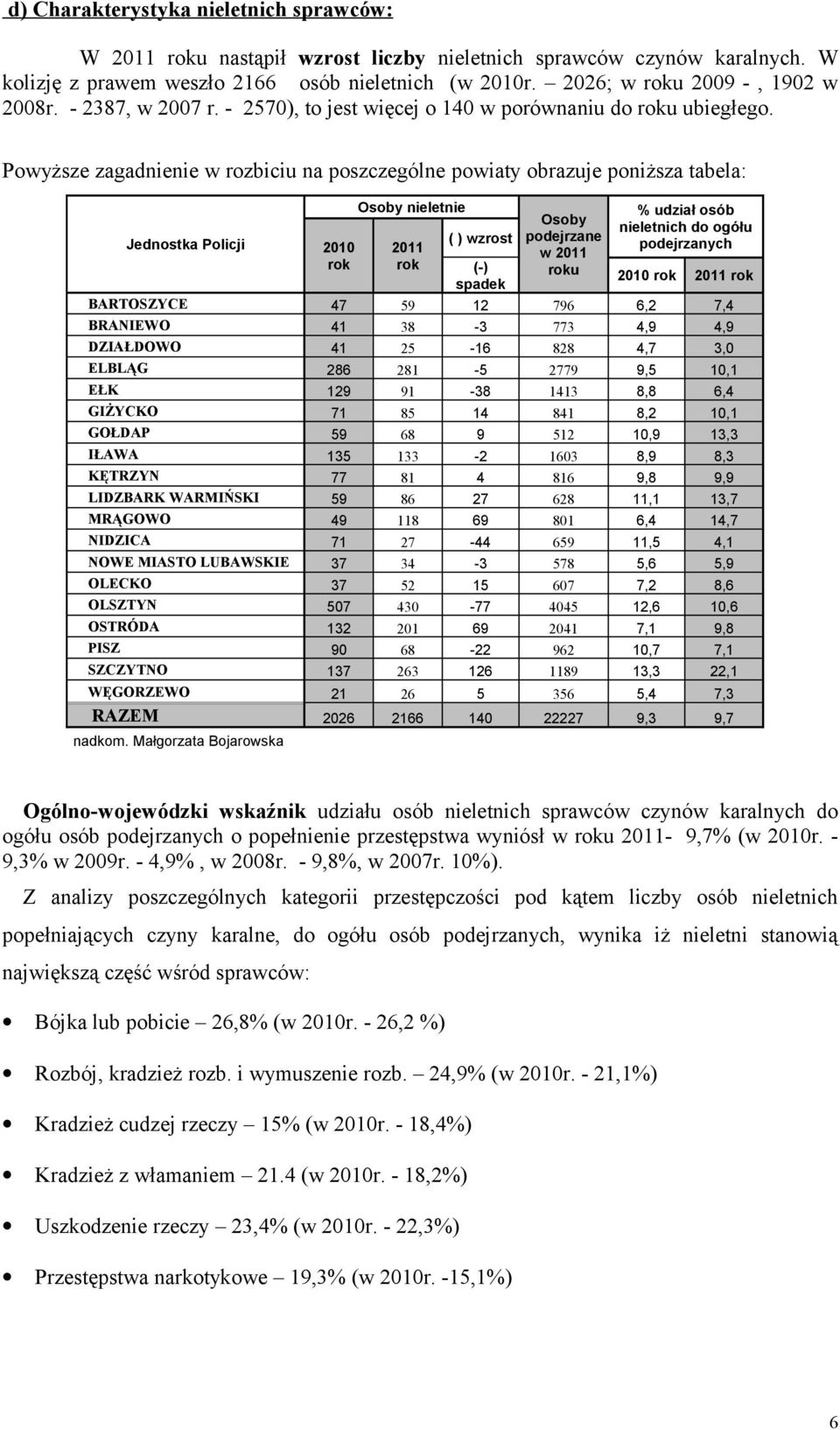 Powyższe zagadnienie w rozbiciu na poszczególne powiaty obrazuje poniższa tabela: Jednostka Policji 2010 rok Osoby 2011 rok ( ) wzrost Osoby podejrzane w 2011 roku % udział osób nieletnich do ogółu
