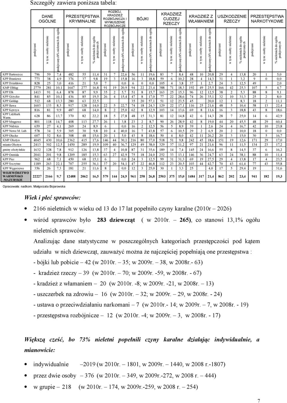 KRADZIEŻ Z WŁAMANIEM w tym: osoby podejrzanych% nieletnich do ogółu USZKODZENIE RZECZY w tym: osoby % nieletnich do ogółu podejrzanych PRZESTĘPSTWA NARKOTYKOWE KPP Bartoszyce 796 59 7,4 482 55 11,4