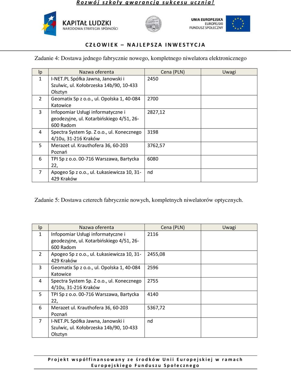 o., ul. Łukasiewicza 10, 31- Zadanie 5: Dostawa czterech fabrycznie nowych, kompletnych niwelatorów optycznych. 1 Infopomiar Usługi informatyczne i 2116 2 Apogeo Sp z o.o., ul. Łukasiewicza 10, 31-2455,08 3 Geomatix Sp z o.