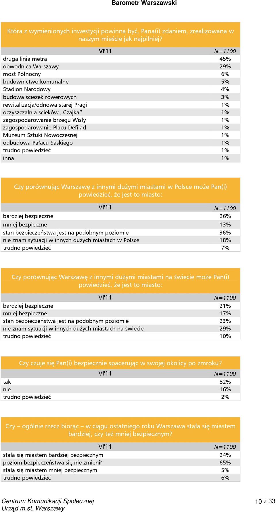 Czajka 1% zagospodarowanie brzegu Wisły 1% zagospodarowanie Placu Defilad 1% Muzeum Sztuki Nowoczesnej 1% odbudowa Pałacu Saskiego 1% inna 1% Czy porównując Warszawę z innymi dużymi miastami w Polsce