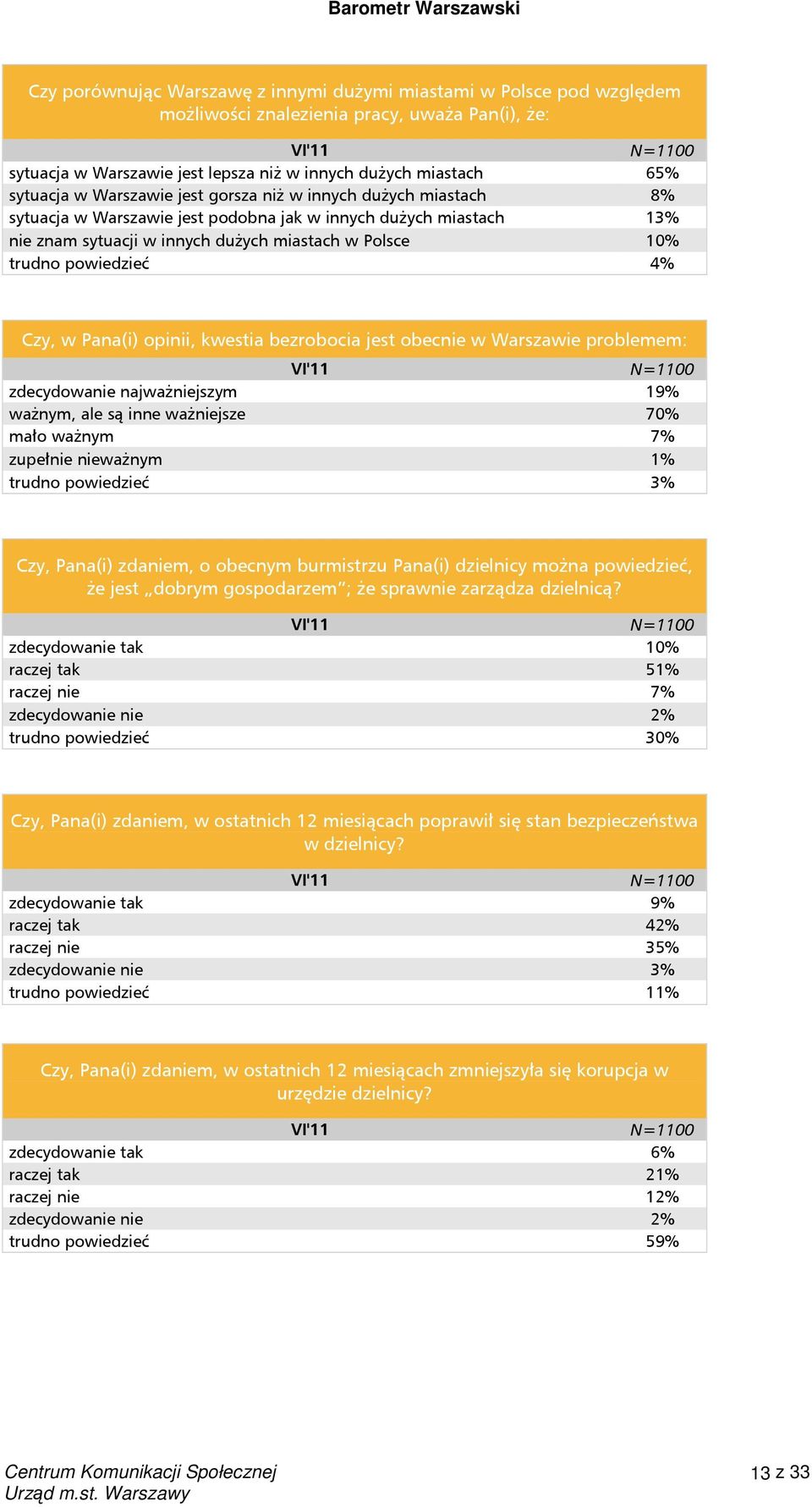 Czy, w Pana(i) opinii, kwestia bezrobocia jest obecnie w Warszawie problemem: zdecydowanie najważniejszym 19% ważnym, ale są inne ważniejsze 70% mało ważnym 7% zupełnie nieważnym 1% trudno powiedzieć