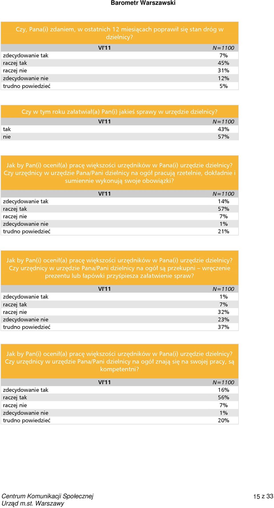 tak 43% nie 57% Jak by Pan(i) ocenił(a) pracę większości urzędników w Pana(i) urzędzie dzielnicy?