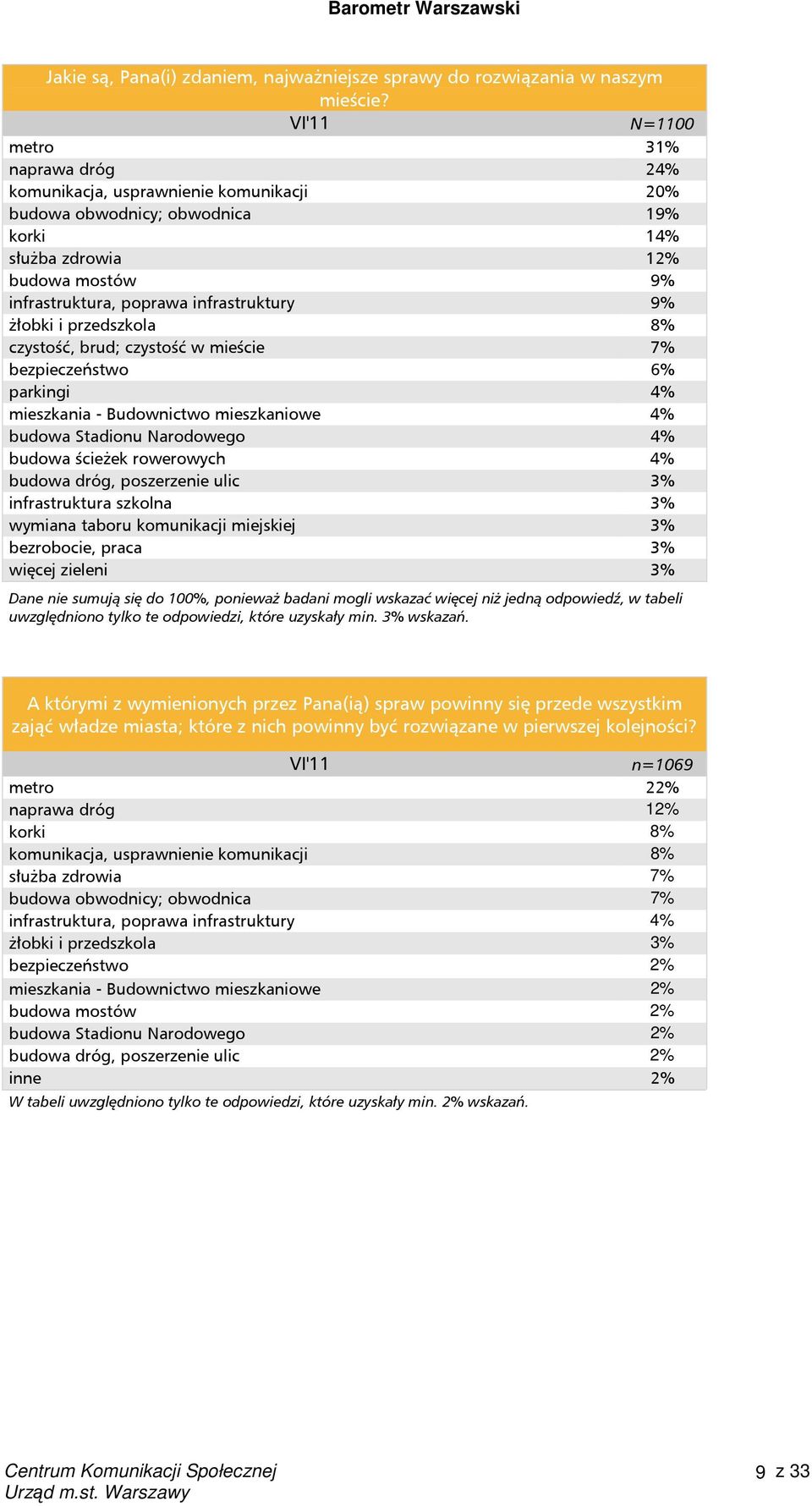 przedszkola 8% czystość, brud; czystość w mieście 7% bezpieczeństwo 6% parkingi 4% mieszkania - Budownictwo mieszkaniowe 4% budowa Stadionu Narodowego 4% budowa ścieżek rowerowych 4% budowa dróg,