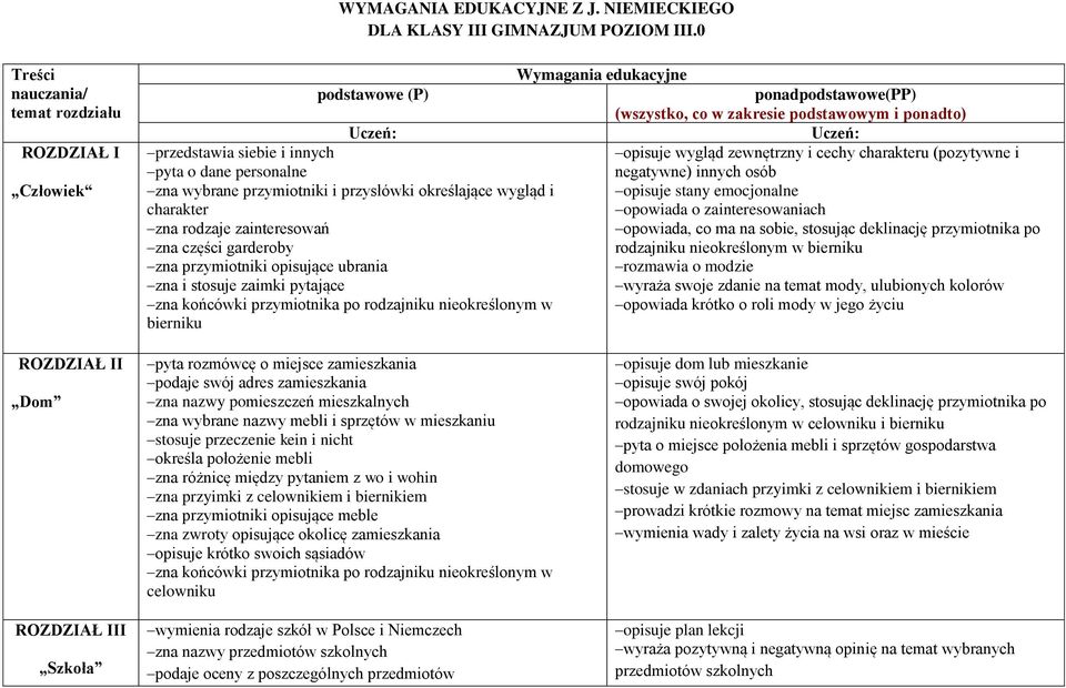 innych opisuje wygląd zewnętrzny i cechy charakteru (pozytywne i pyta o dane personalne negatywne) innych osób zna wybrane przymiotniki i przysłówki określające wygląd i opisuje stany emocjonalne