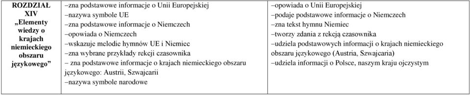 językowego: Austrii, Szwajcarii nazywa symbole narodowe opowiada o Unii Europejskiej podaje podstawowe informacje o Niemczech zna tekst hymnu Niemiec tworzy zdania