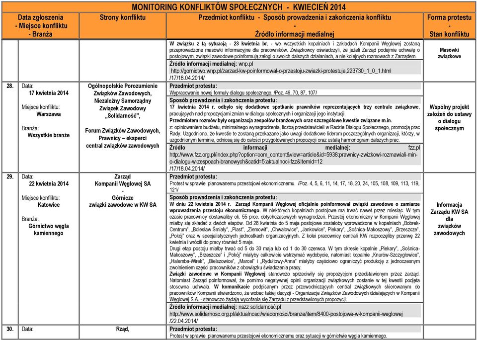 zawodowe w KW SA MONITORING KONFLIKTÓW SPOŁECZNYCH KWIECIEŃ 2014 Przedmiot konfliktu Sposób prowadzenia i zakończenia konfliktu W związku z tą sytuacją 23 kwietnia br.