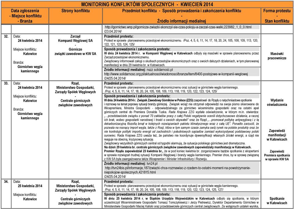 KONFLIKTÓW SPOŁECZNYCH KWIECIEŃ 2014 Przedmiot konfliktu Sposób prowadzenia i zakończenia konfliktu http://gornictwo.wnp.pl/gorniczezwiazkiskonczylsieczaspokojuazaczalczaswalki,223982_1_0_0.html /23.