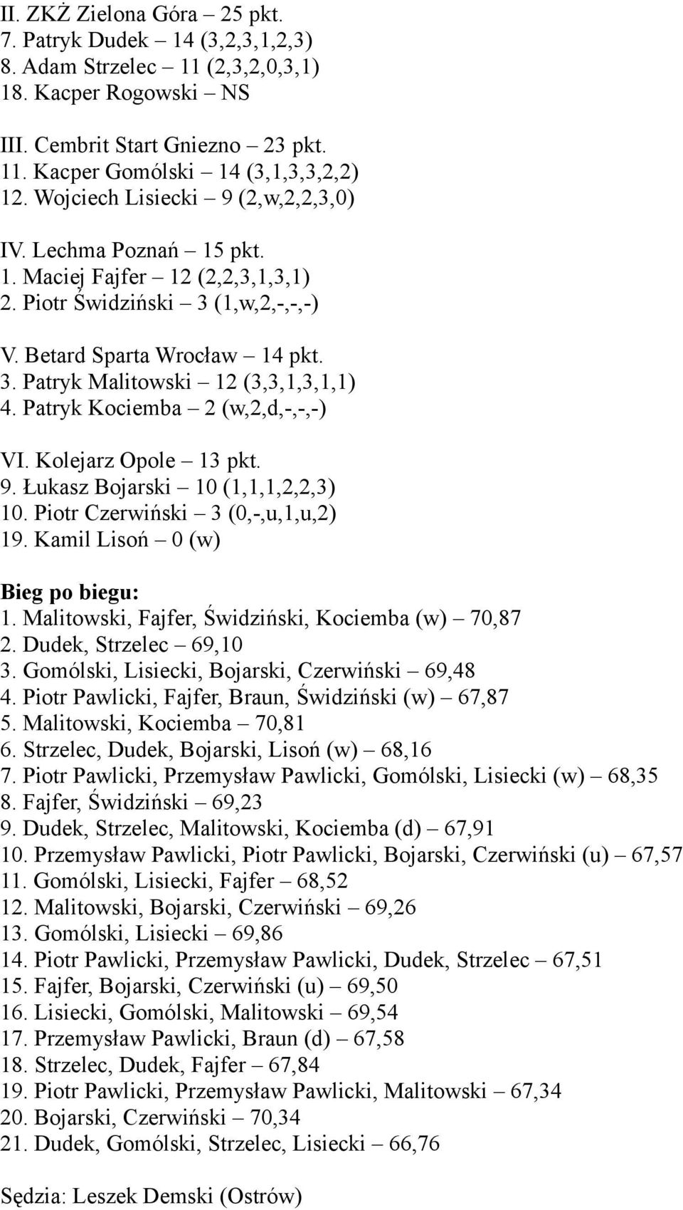 Patryk Kociemba 2 (w,2,d,-,-,-) VI. Kolejarz Opole 13 pkt. 9. Łukasz Bojarski 10 (1,1,1,2,2,3) 10. Piotr Czerwiński 3 (0,-,u,1,u,2) 19. Kamil Lisoń 0 (w) Bieg po biegu: 1.