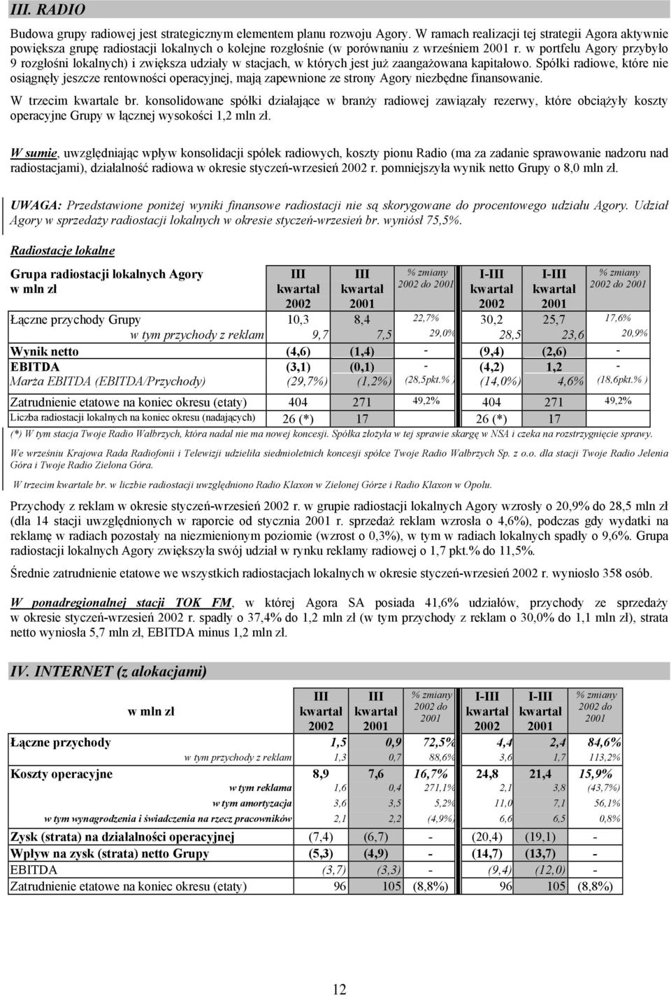 w portfelu Agory przybyło 9 rozgłośni lokalnych) i zwiększa udziały w stacjach, w których jest już zaangażowana kapitałowo.