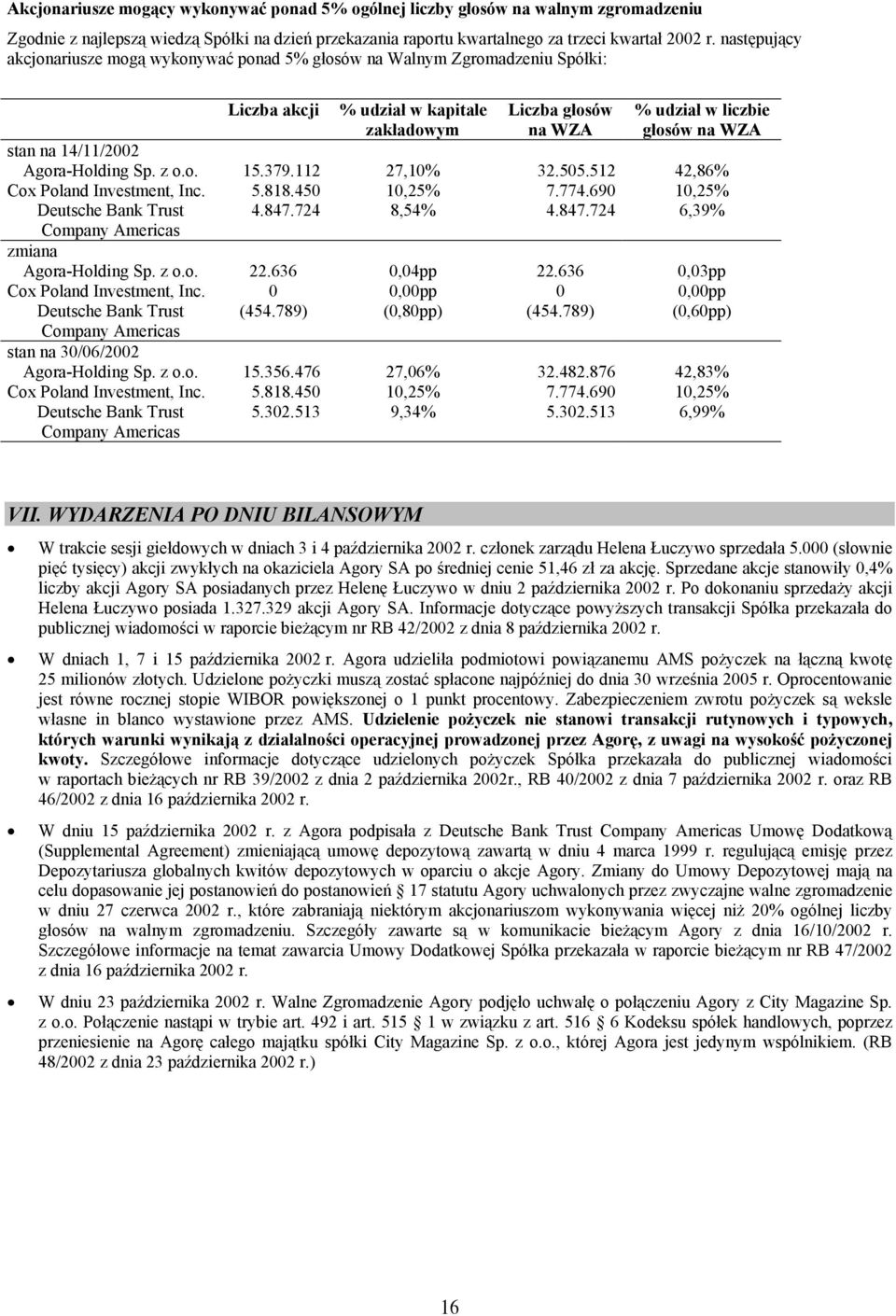 Agora-Holding Sp. z o.o. 15.379.112 27,10% 32.505.512 42,86% Cox Poland Investment, Inc. 5.818.450 10,25% 7.774.690 10,25% Deutsche Bank Trust 4.847.724 8,54% 4.847.724 6,39% Company Americas zmiana Agora-Holding Sp.