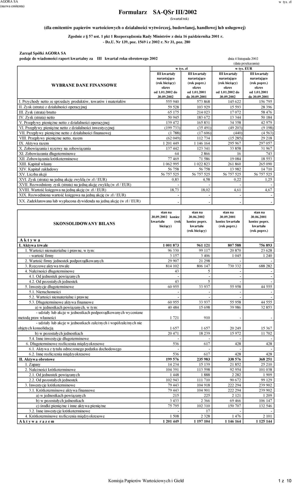 280 Zarząd Spółki AGORA SA podaje do wiadomości raport kwartalny za roku obrotowego dnia 4 listopada (data przekazania) w tys. zł w tys. EUR WYBRANE DANE FINANSOWE y okres od 1.01. do 30.09.