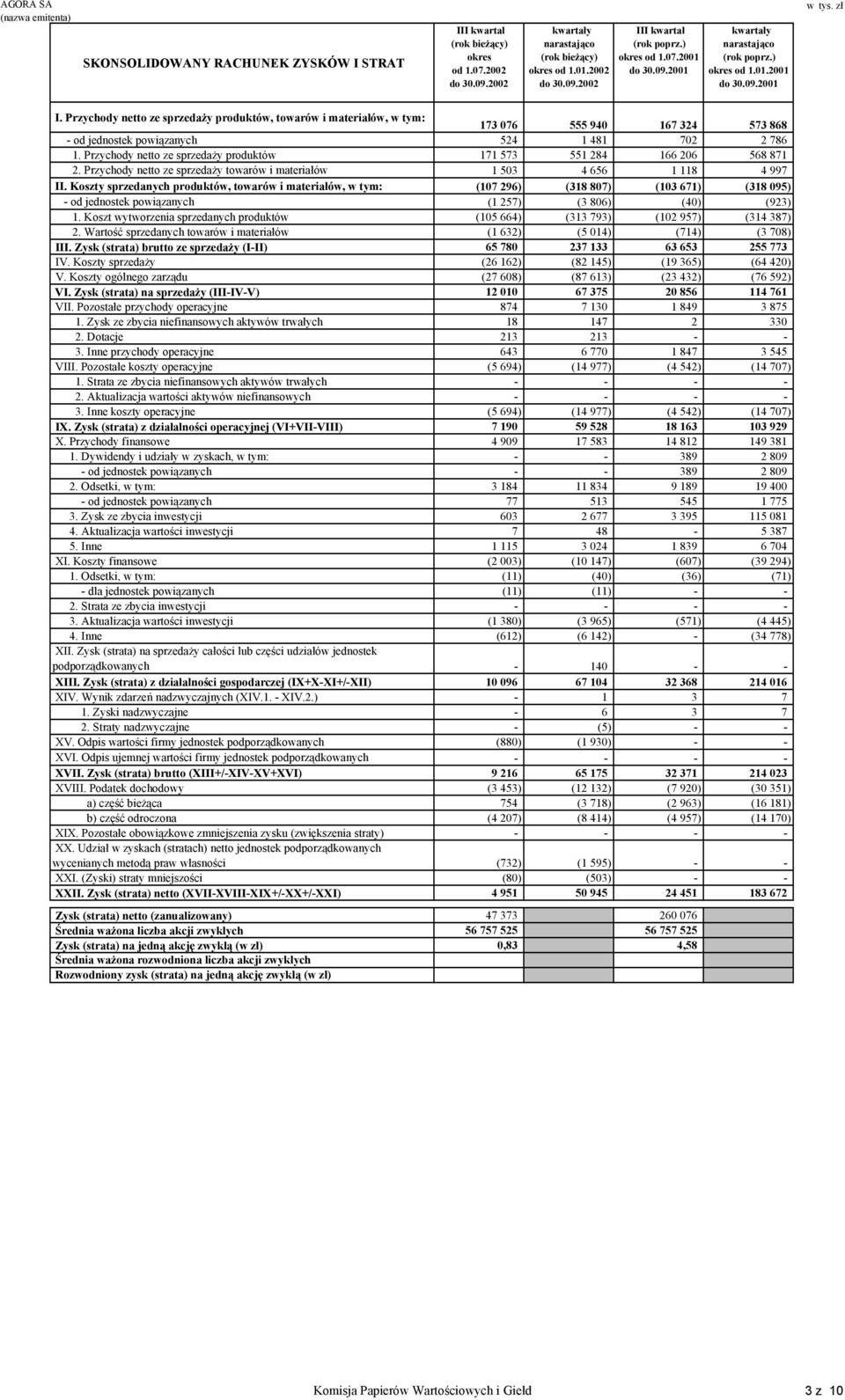 Przychody netto ze sprzedaży produktów 171 573 551 284 166 206 568 871 2. Przychody netto ze sprzedaży towarów i materiałów 1 503 4 656 1 118 4 997 II.